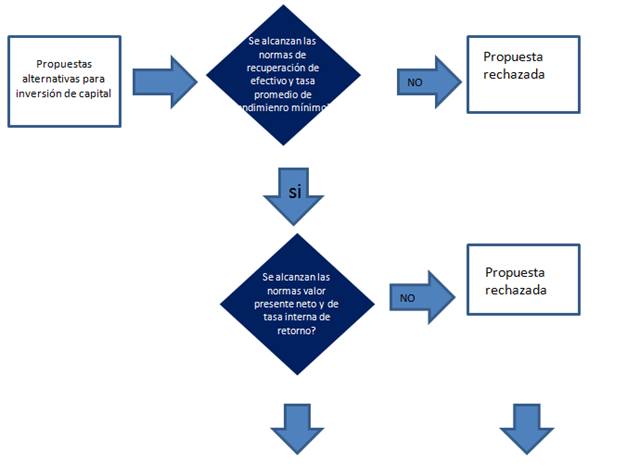 Evaluación Económica De Proyectos Con Limitación De Capital Y Toma De Decisiones 7821