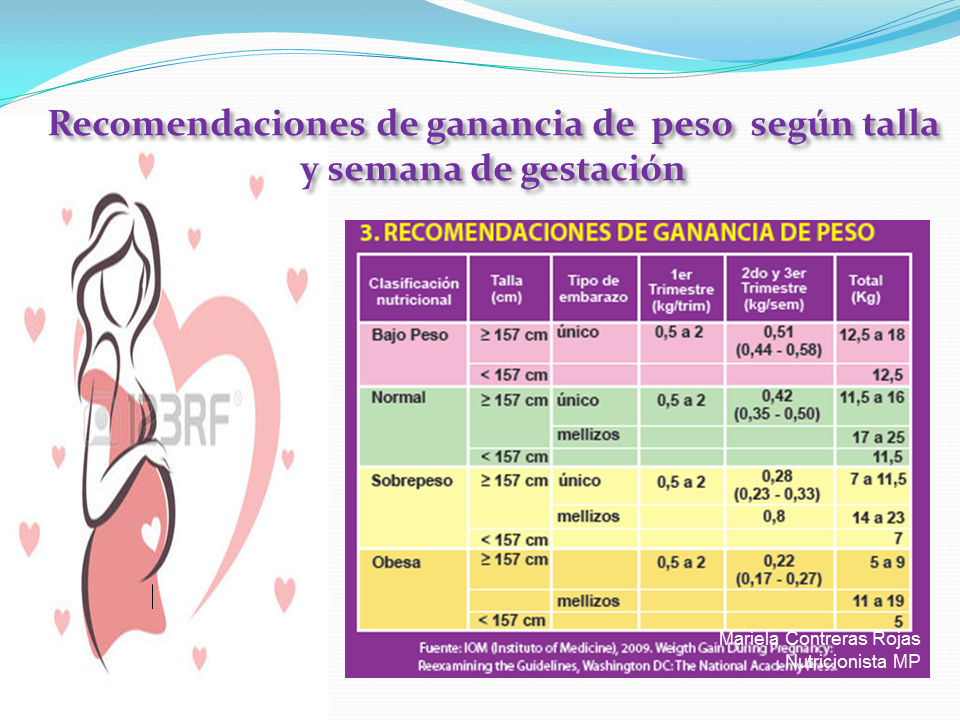 Ganancia De Peso En La Gestacion Valoracion Nutricional Antropométrica 