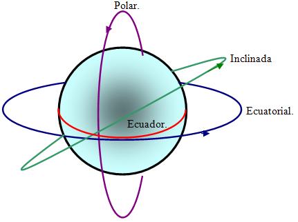 Resultado de imagen de caracteristicas de las orbitas de un satelite 