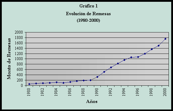 Impacto Macroeconómico De Las Remesas Familiares En El Salvador 9770