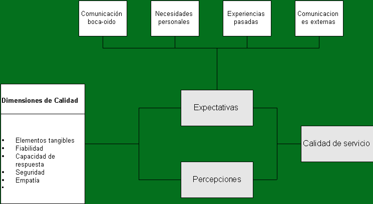 Medición de la calidad del servicio