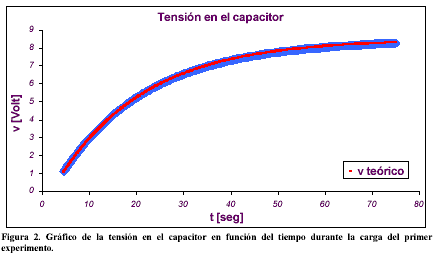 Resultado de imagen para curva caracteristica del capacitor