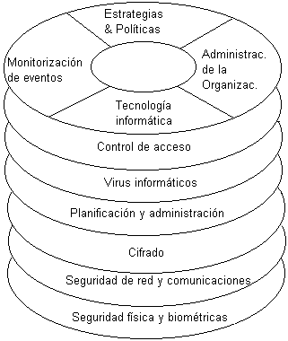 Resultado de imagen para Establecer una estrategia para la construcción de la seguridad informática dentro de la organización.