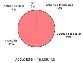 Estudio economico de una empresa