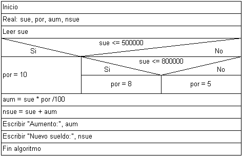 Diseño de algoritmos mediante diagramas de Nassi ? Schneiderman