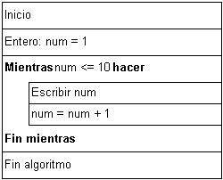 Diseño de algoritmos mediante diagramas de Nassi ? Schneiderman