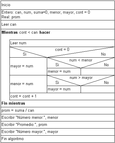 Diseño de algoritmos mediante diagramas de Nassi ? Schneiderman