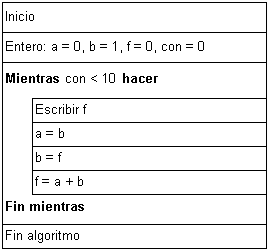 Diseño de algoritmos mediante diagramas de Nassi ? Schneiderman