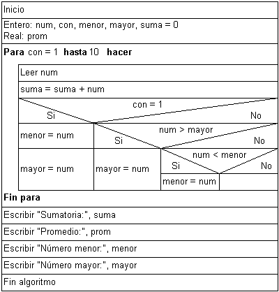 Diseño de algoritmos mediante diagramas de Nassi ? Schneiderman