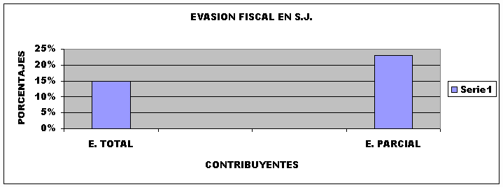 La evasión tributaria, es el incumplimiento, por acción u omisión, de las leyes tributarias, que implica dejar de pagar en to