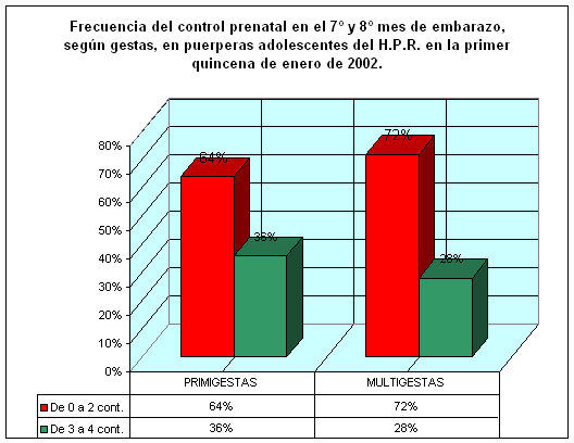 Características Del Control Prenatal En Las Embarazadas