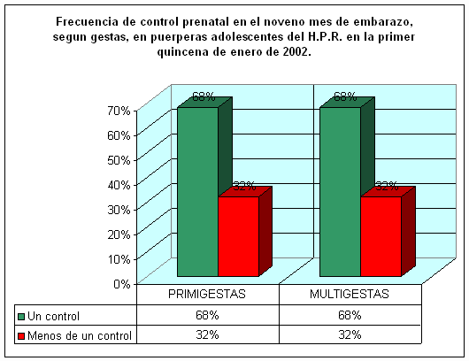 Características Del Control Prenatal En Las Embarazadas