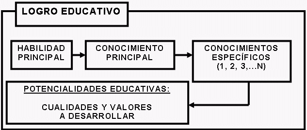 Formulación De Logros E Indicadores De Logro: Desarrollo De La ...