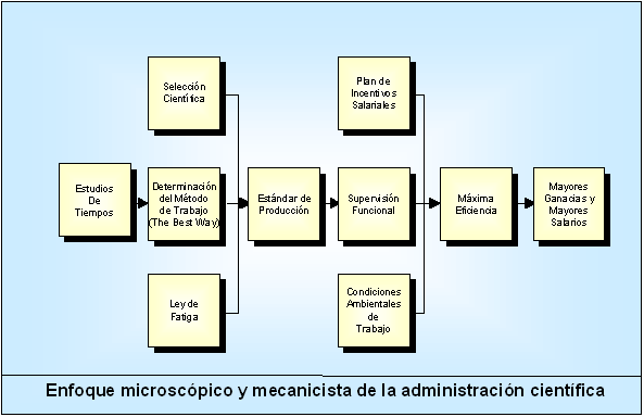 Que aporte hizo henry ford a la administracion #1