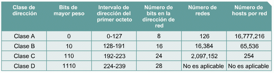 Resultado de imagen de clases de direcciones ip tabla