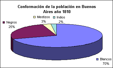 Resultado de imagen para sociedad de  buenos aires de 1810