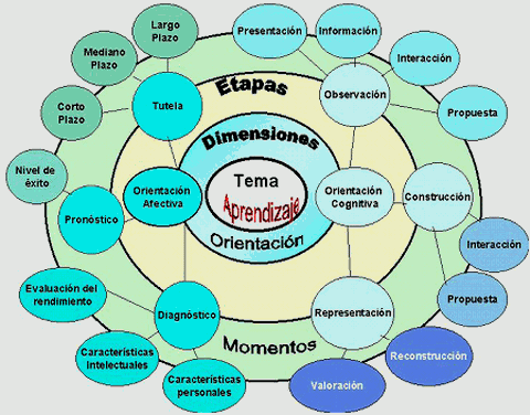 La Orientación. Aprendizaje Como Proceso: Elemento Dinamizador Del ...