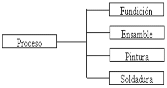 Resultado de imagen para Â¿QuÃ© pasarÃ­a si cada proceso de un organigrama no cumple con su funciÃ³n