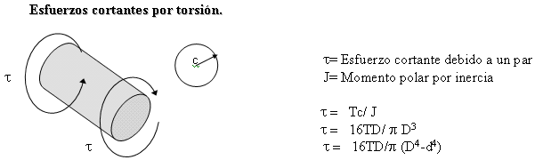 Esfuerzos Combinados