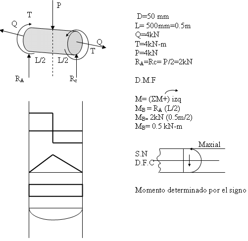 Esfuerzos Combinados