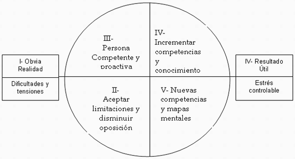 El estrés laboral y el enfoque Retcambio