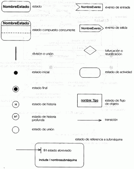 Resultado de imagen para simbologia de diagramas uml