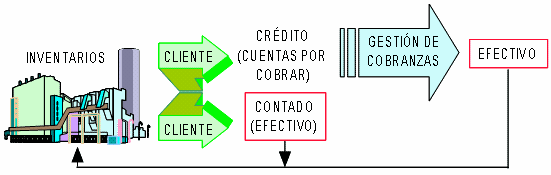 Administración De Los Activos Circulantes 9777