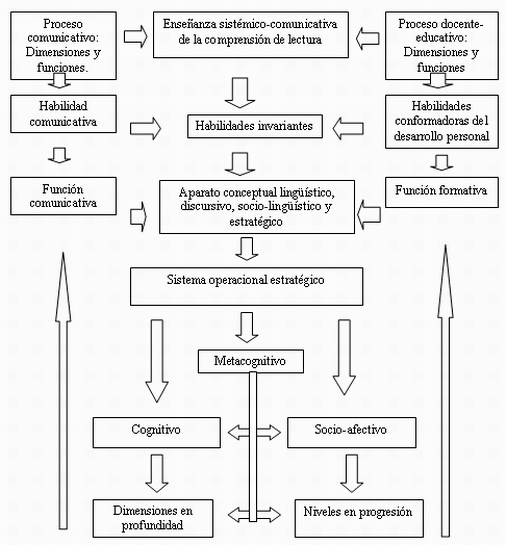 Modelo teórico sistémico estructural-funcional de la enseñanza  sistémico-comunicativa para el desarrollo de la habilidad de comprensión de  lectura