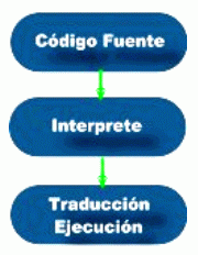 ORGANIZACION Y ARQUITECTURA DE COMPUTADORAS: INTERPRETES