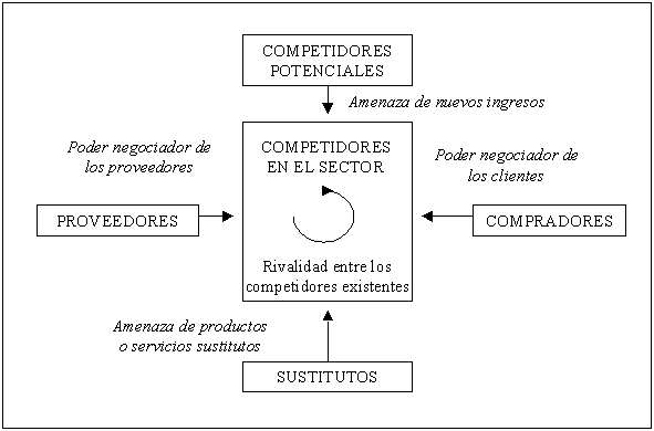 Qué son las 5 fuerzas del modelo de Porter? | Ser Líder - Management y  Creatividad