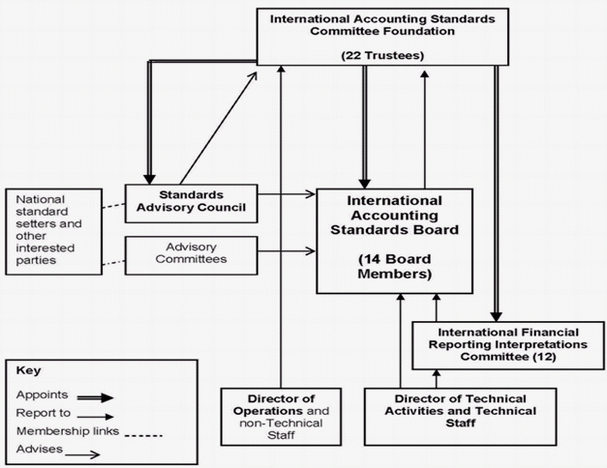 Consejo De Estándares Internacionales De Contabilidad Iasb Página 2 5880