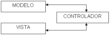 Utilización del Patrón Modelo ? Vista ? Controlador (MVC) en el diseño de  software educativos (página 2)