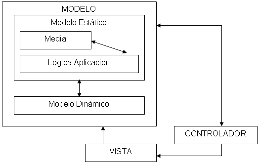 Utilización del Patrón Modelo ? Vista ? Controlador (MVC) en el diseño de  software educativos (página 2)