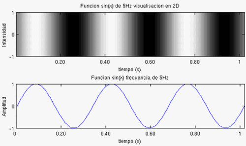 Visualización De Ondas En 2D Y El Fenómeno De Interferencia