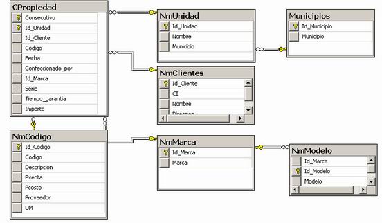 Sistema Para El Control De Las Garantias Comerciales En Cimex Pagina 2 Monografias Com