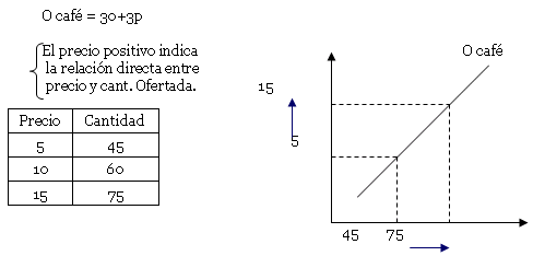 Café en Perú: Demanda, Oferta y Equilibrio de Mercado (página 2)