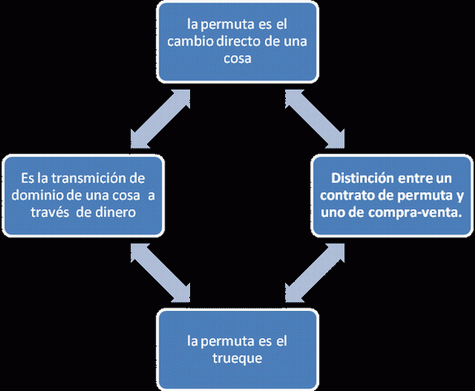 Elementos del contrato de permuta