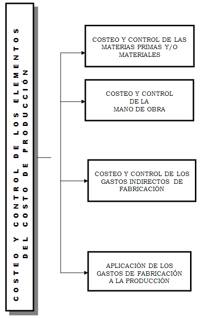 Conceptos del costo de producción y elementos que lo integran