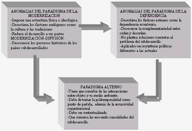 La Modernización Y La Dependencia Desde La Complejidad (página 2 ...