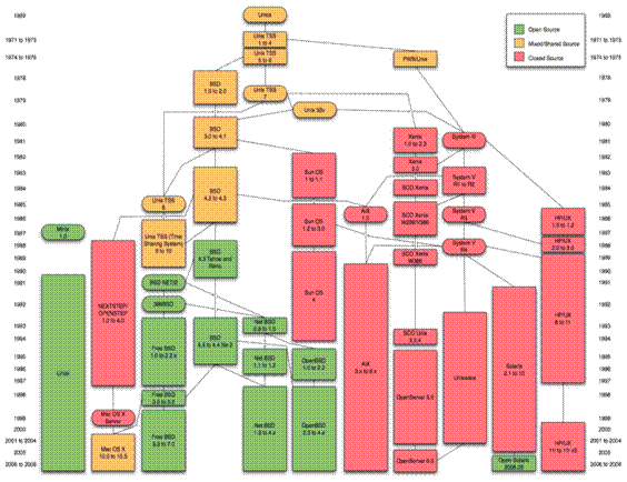 Sistema Operativo Unix (página 2)