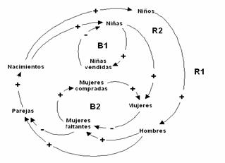 Diagramas causales. Teoría de sistemas (página 2)