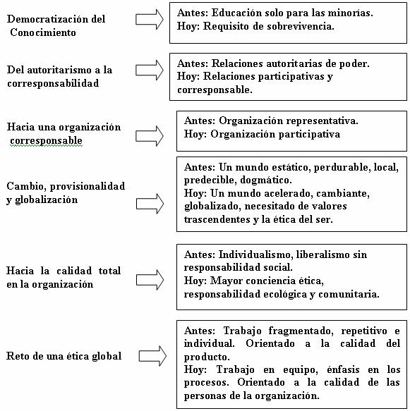 Proposiciones teórico-conceptuales para la toma de decisiones  ético-transformacionales en la organización universitaria (página 3)