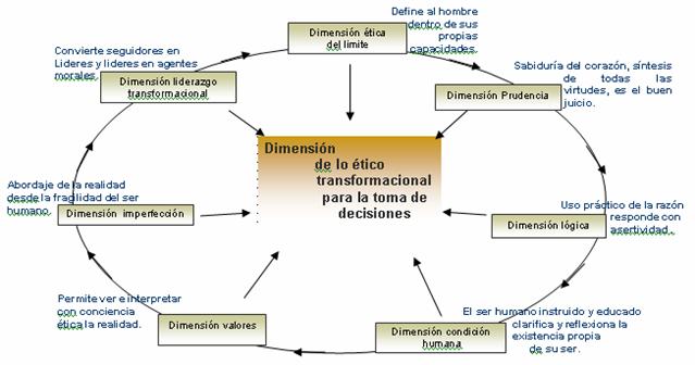 Propuesta ético-transformacional para toma de decisiones en las  organizaciones de educación superior (página 4)