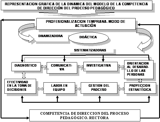 Modelo didáctico para la formación de la competencia de dirección del  proceso pedagógico (página 2)