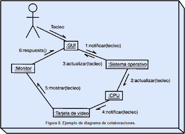 Diagrama de Colaboración (2do ciclo espiral) | New Club