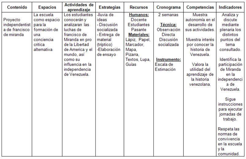 Proyecto de aprendizaje "Miranda Libertad