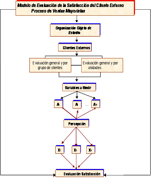 Procedimiento para la Evaluación de la satisfacción del cliente externo en  las Tiendas de Ventas Mayoristas (página 3)