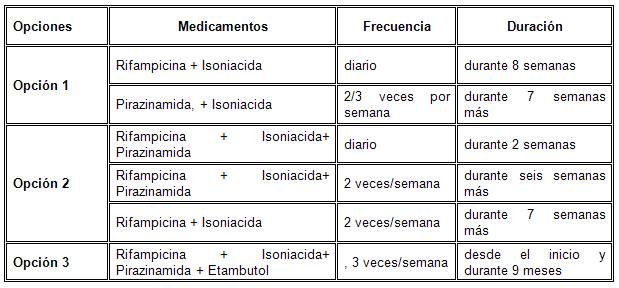 Resultado de imagen para tuberculosis tratamiento