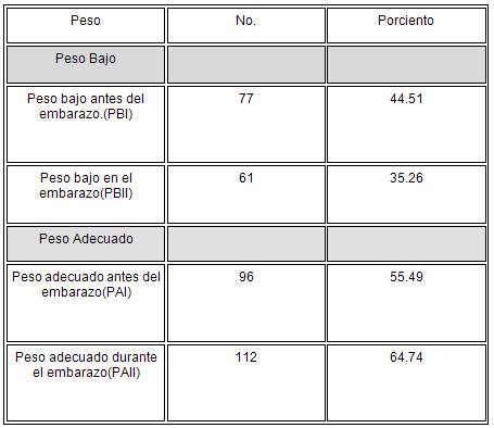 Comportamiento De La Anemia En El Embarazo En Un área De