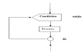 Introducción a los Diagrama de flujo (página 2)